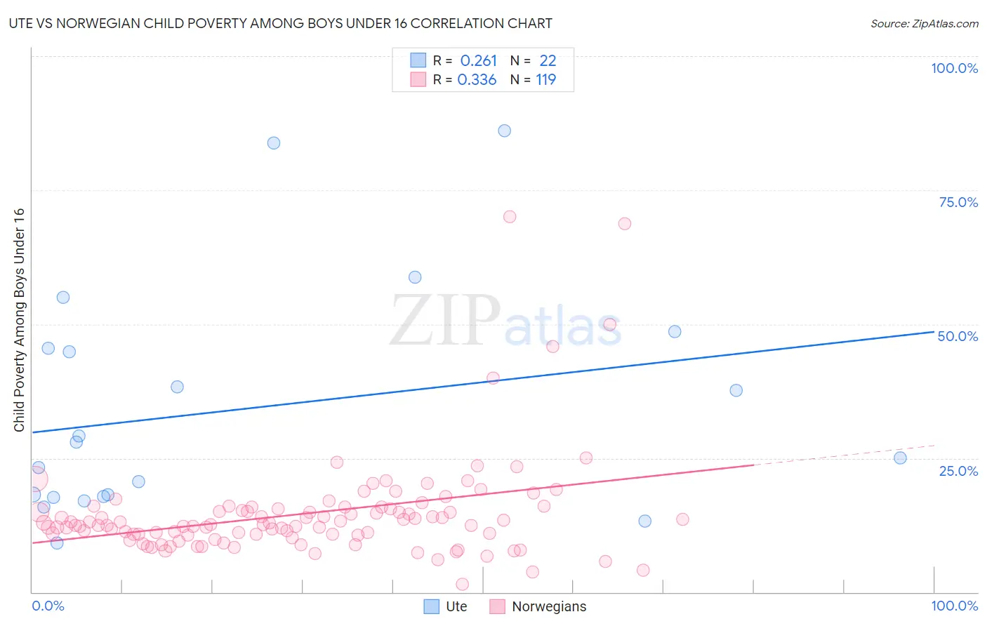 Ute vs Norwegian Child Poverty Among Boys Under 16