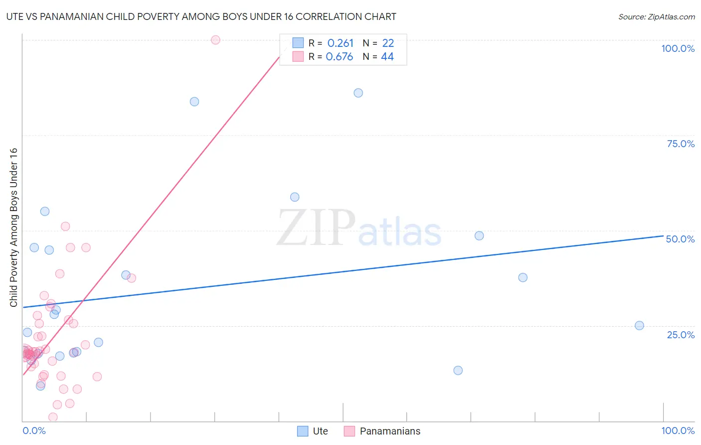 Ute vs Panamanian Child Poverty Among Boys Under 16