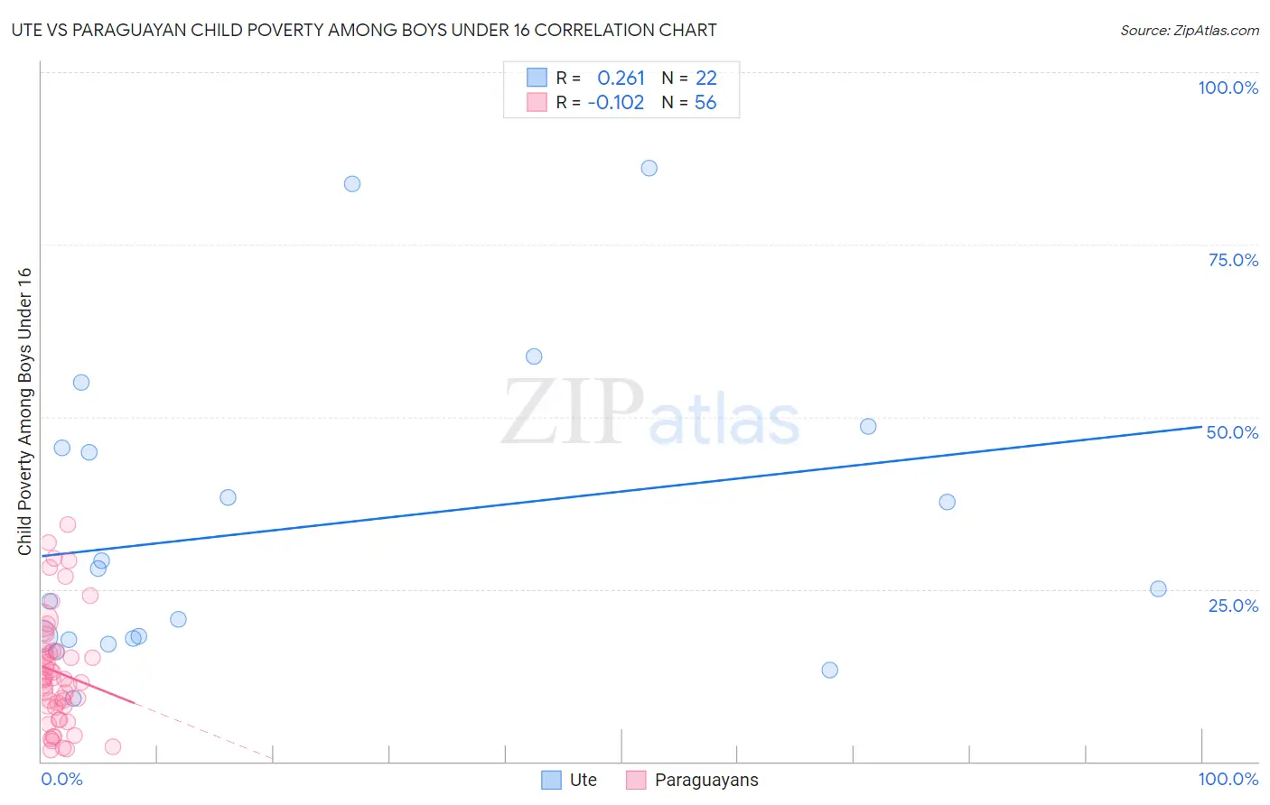 Ute vs Paraguayan Child Poverty Among Boys Under 16