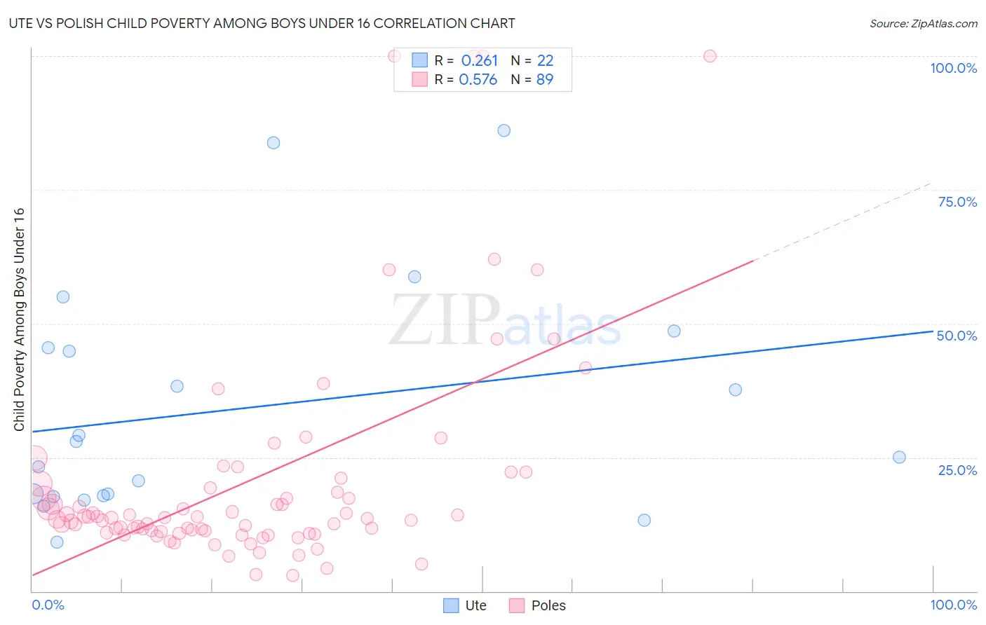 Ute vs Polish Child Poverty Among Boys Under 16