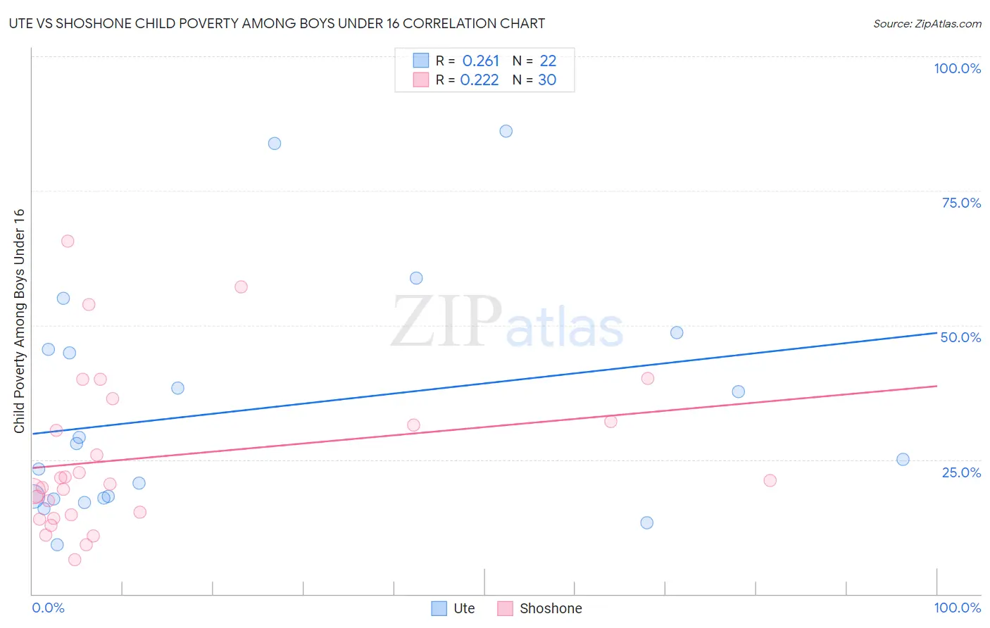 Ute vs Shoshone Child Poverty Among Boys Under 16