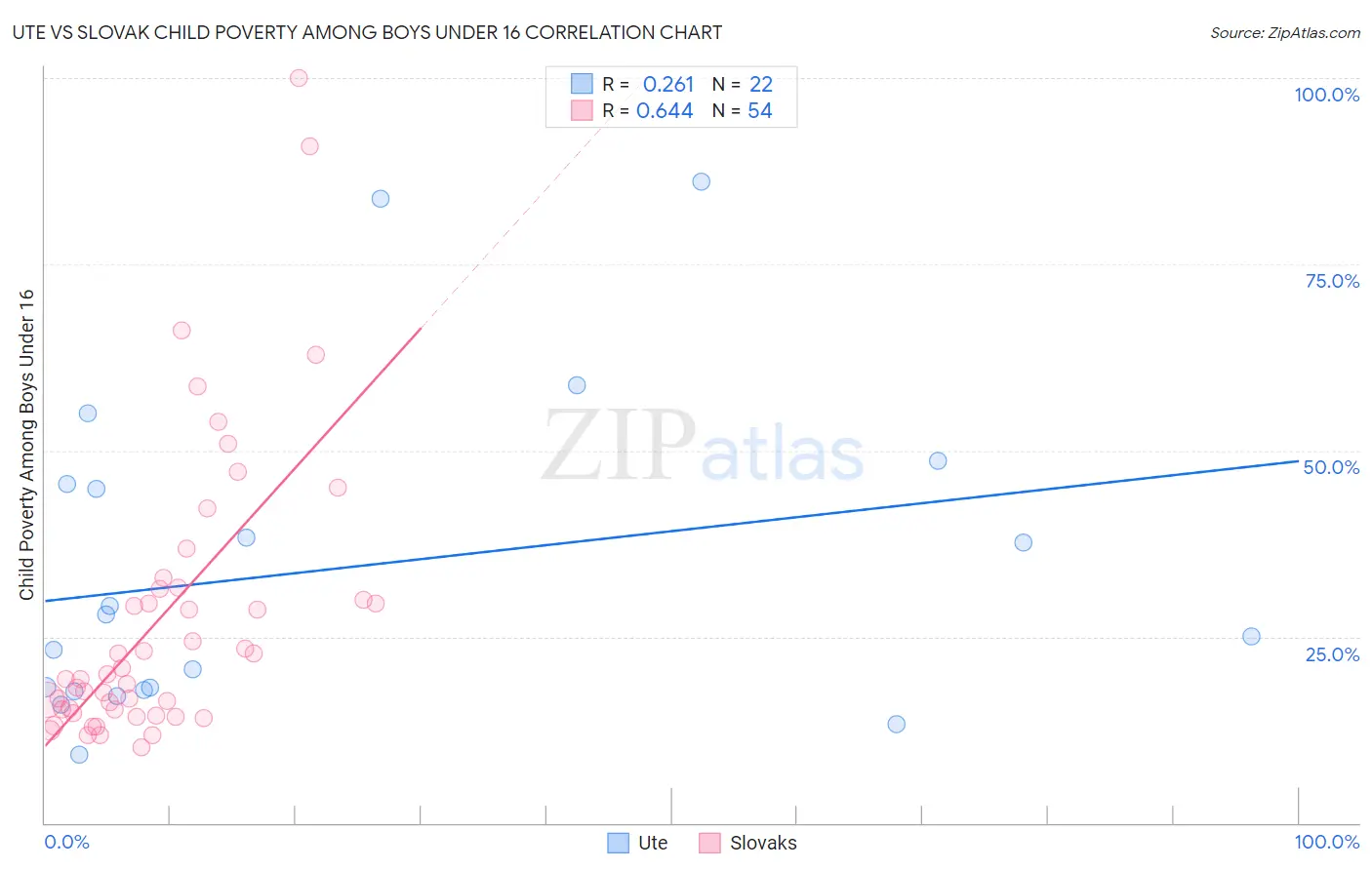 Ute vs Slovak Child Poverty Among Boys Under 16