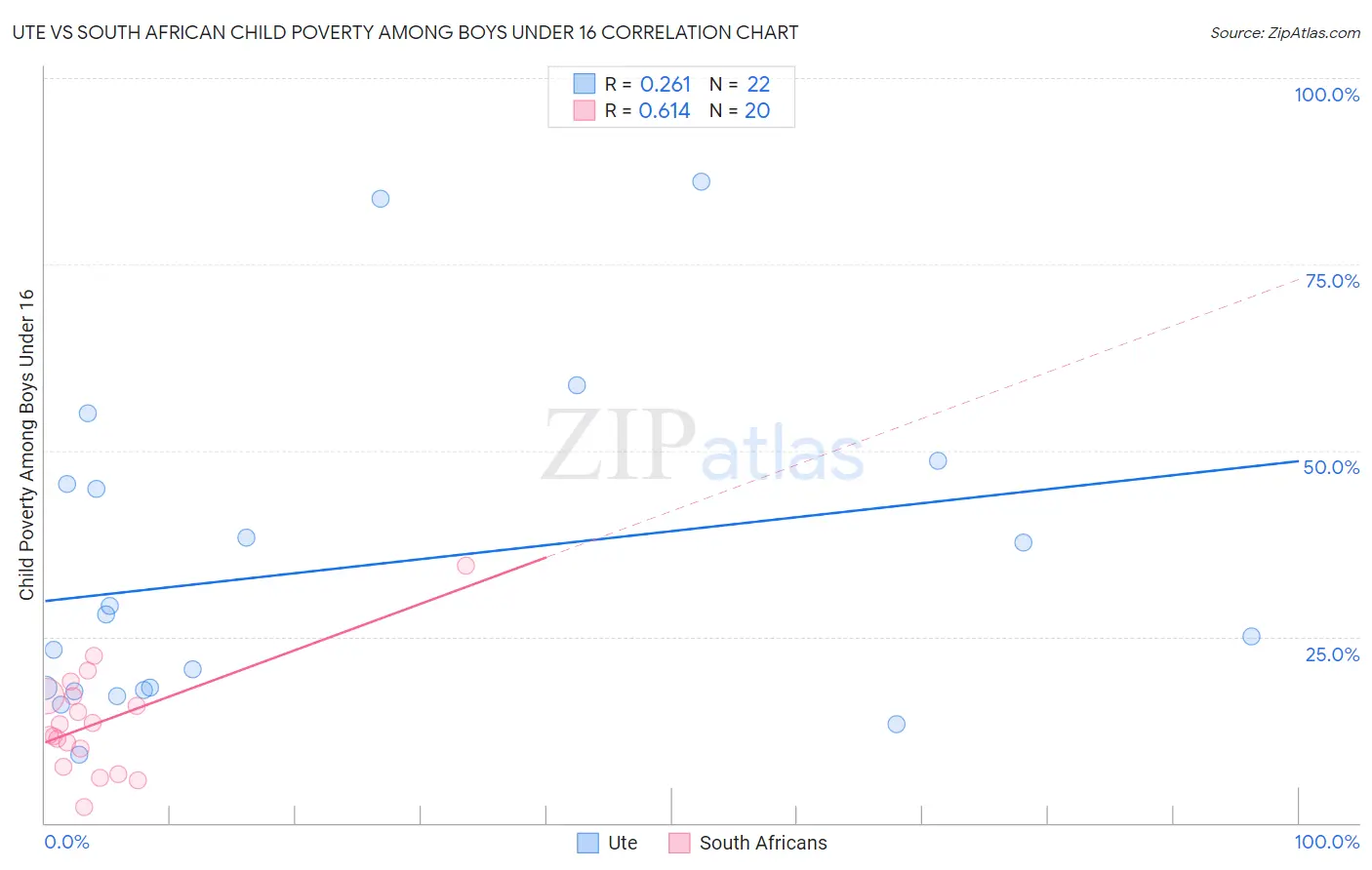 Ute vs South African Child Poverty Among Boys Under 16