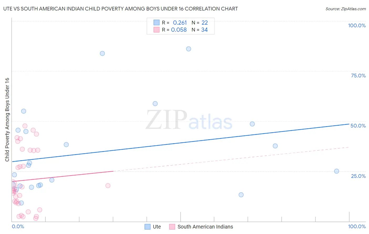 Ute vs South American Indian Child Poverty Among Boys Under 16