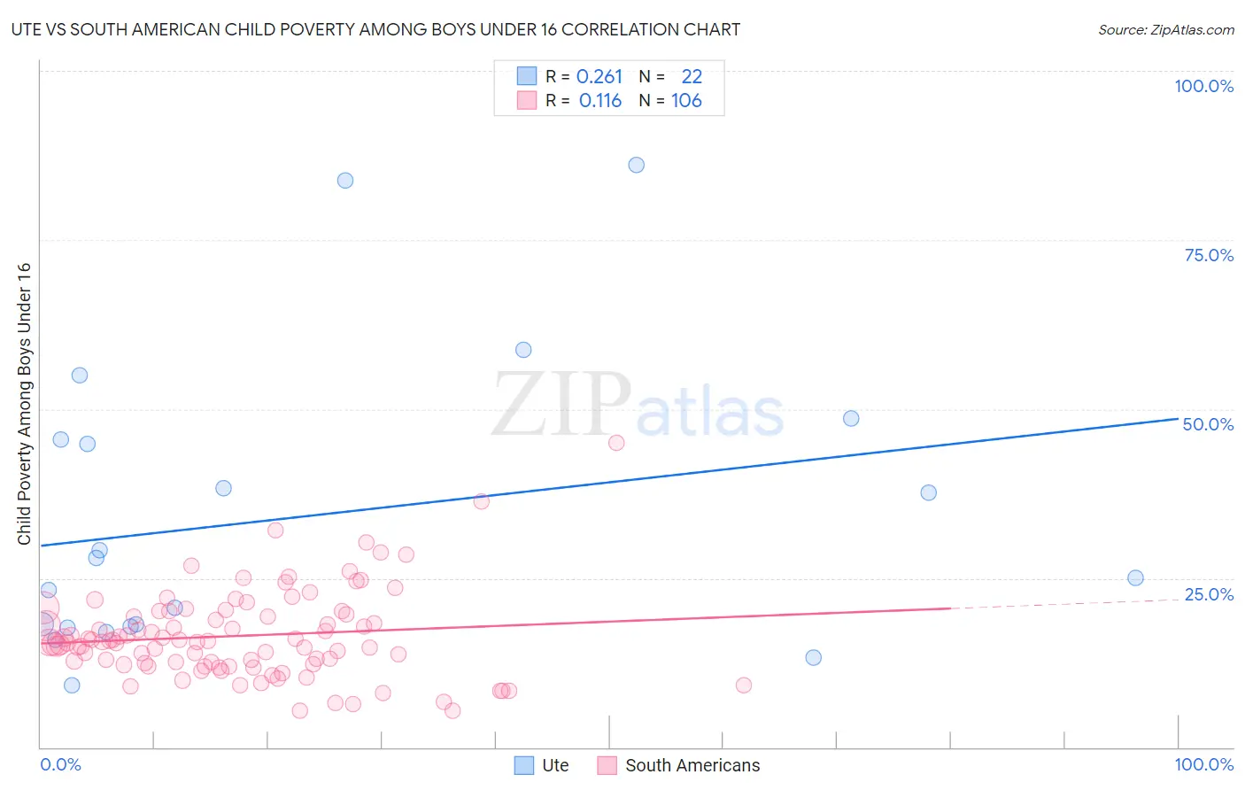 Ute vs South American Child Poverty Among Boys Under 16