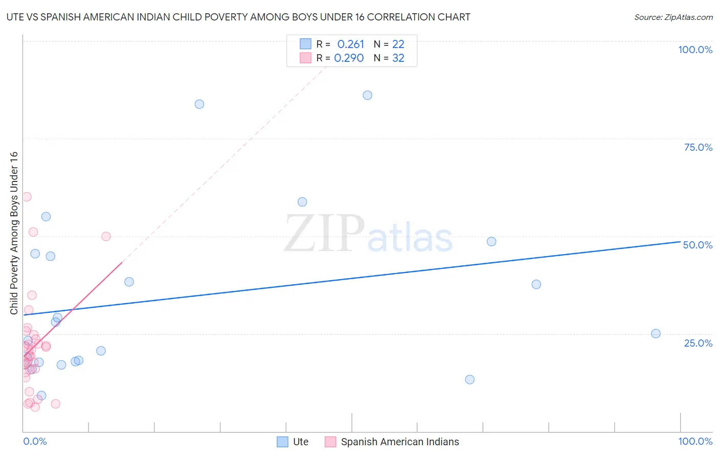 Ute vs Spanish American Indian Child Poverty Among Boys Under 16