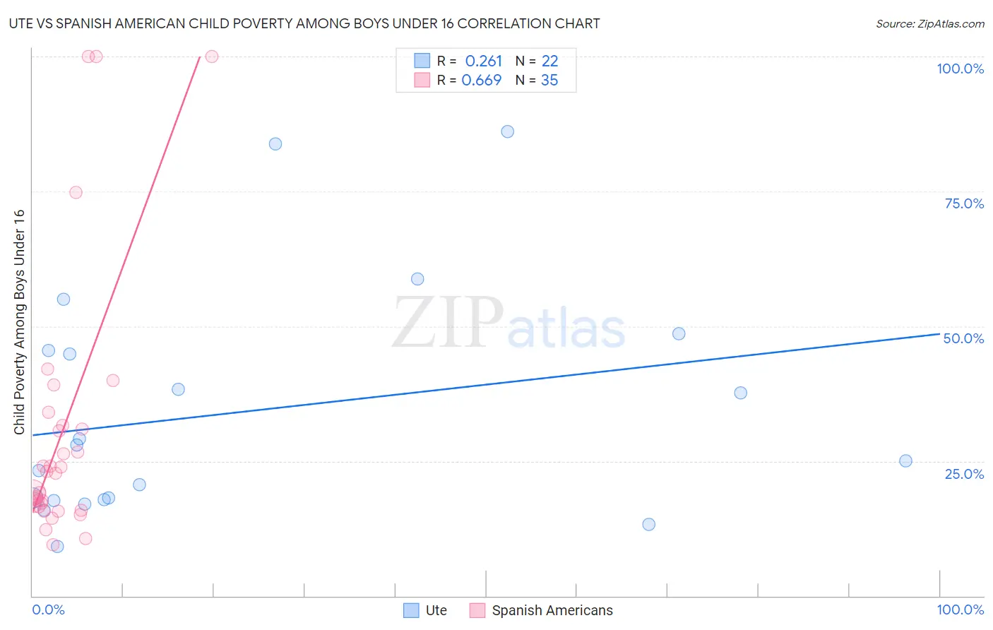 Ute vs Spanish American Child Poverty Among Boys Under 16