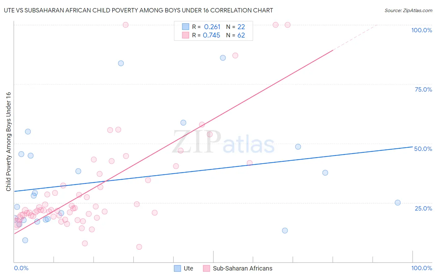 Ute vs Subsaharan African Child Poverty Among Boys Under 16