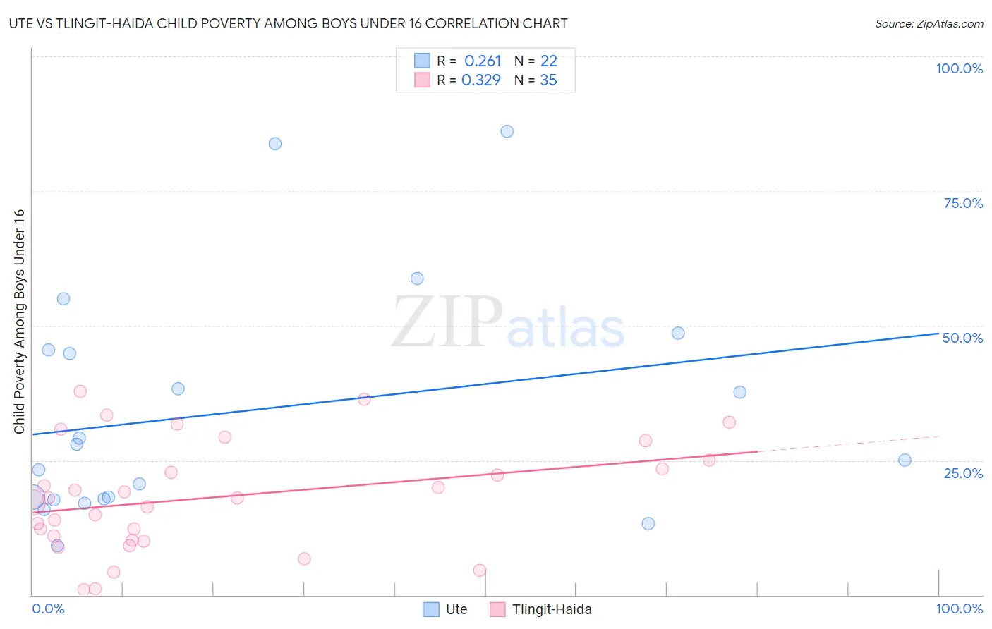 Ute vs Tlingit-Haida Child Poverty Among Boys Under 16