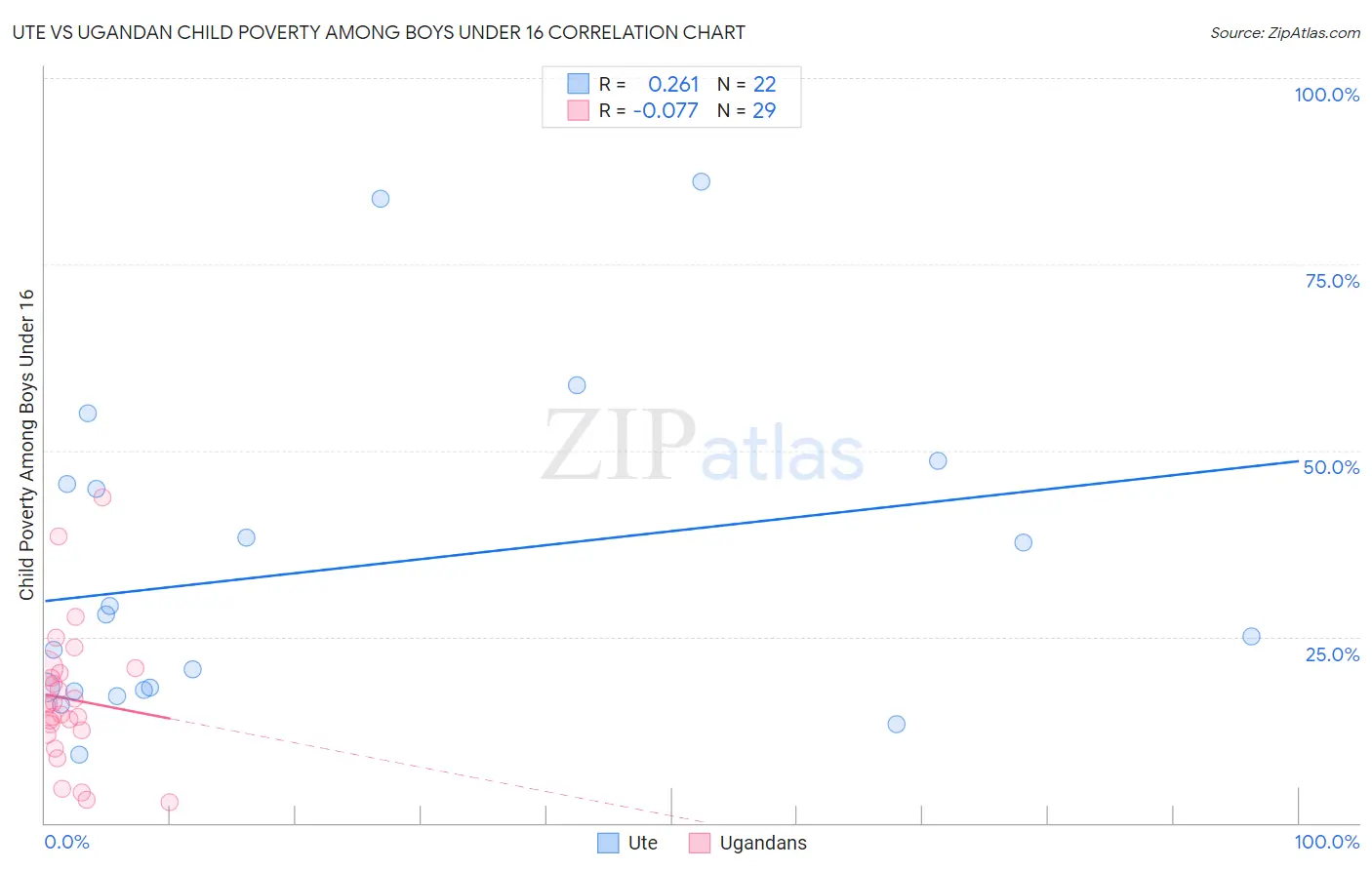 Ute vs Ugandan Child Poverty Among Boys Under 16