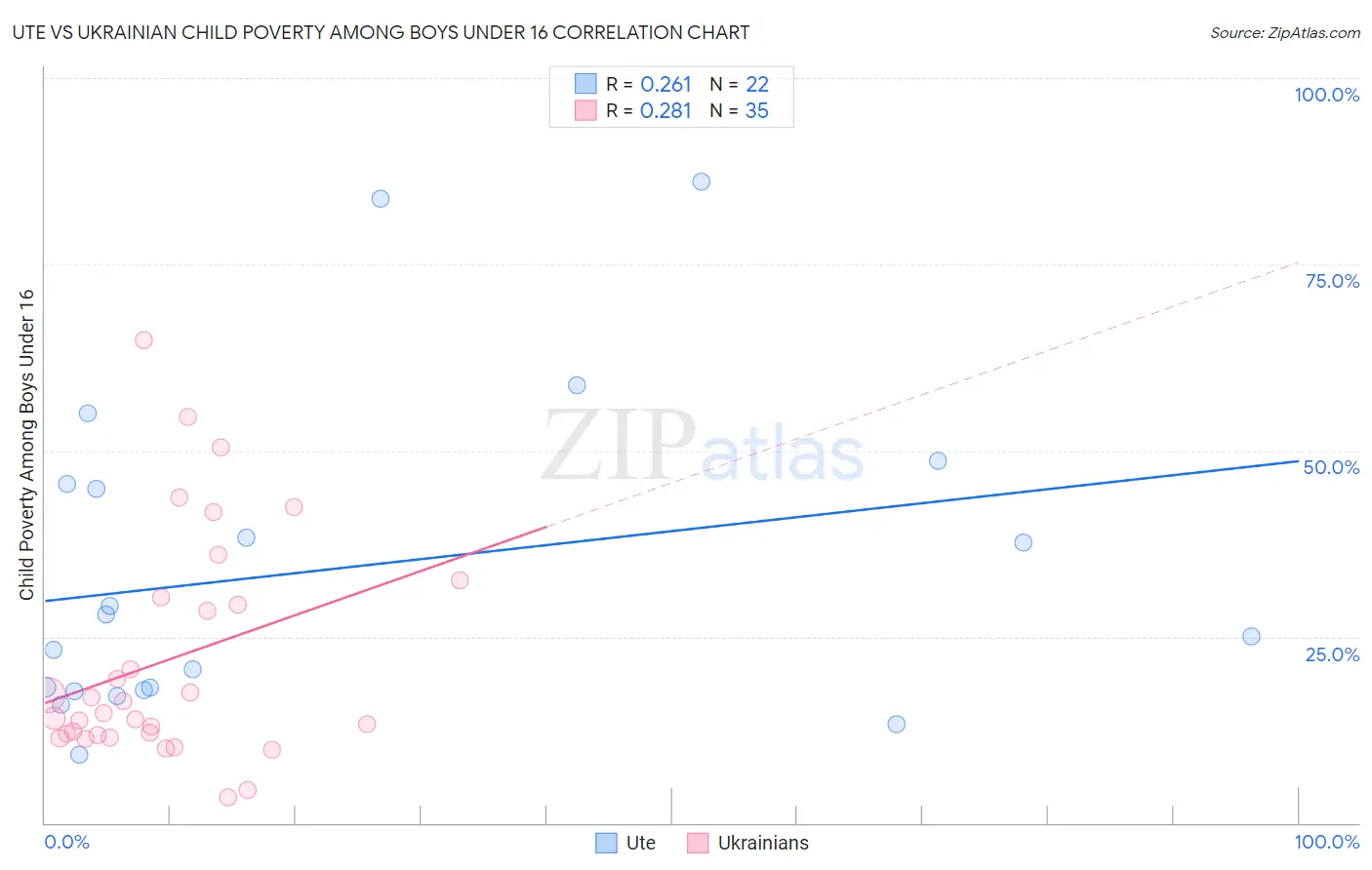 Ute vs Ukrainian Child Poverty Among Boys Under 16