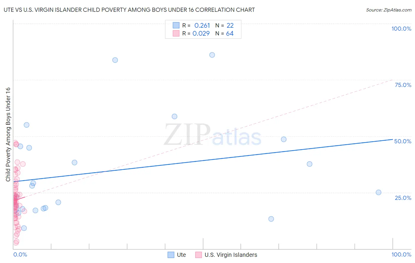Ute vs U.S. Virgin Islander Child Poverty Among Boys Under 16