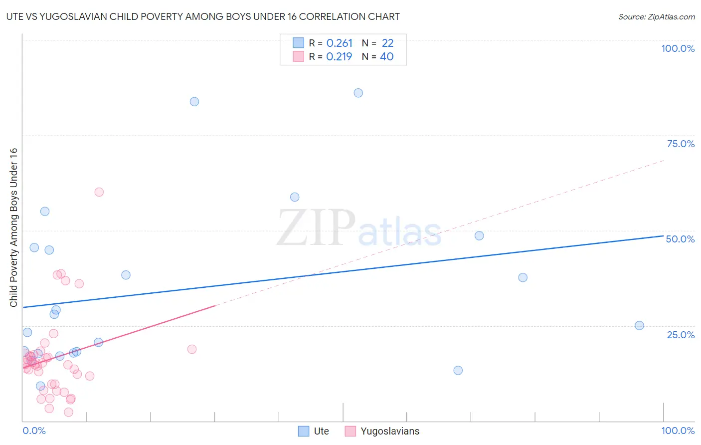 Ute vs Yugoslavian Child Poverty Among Boys Under 16