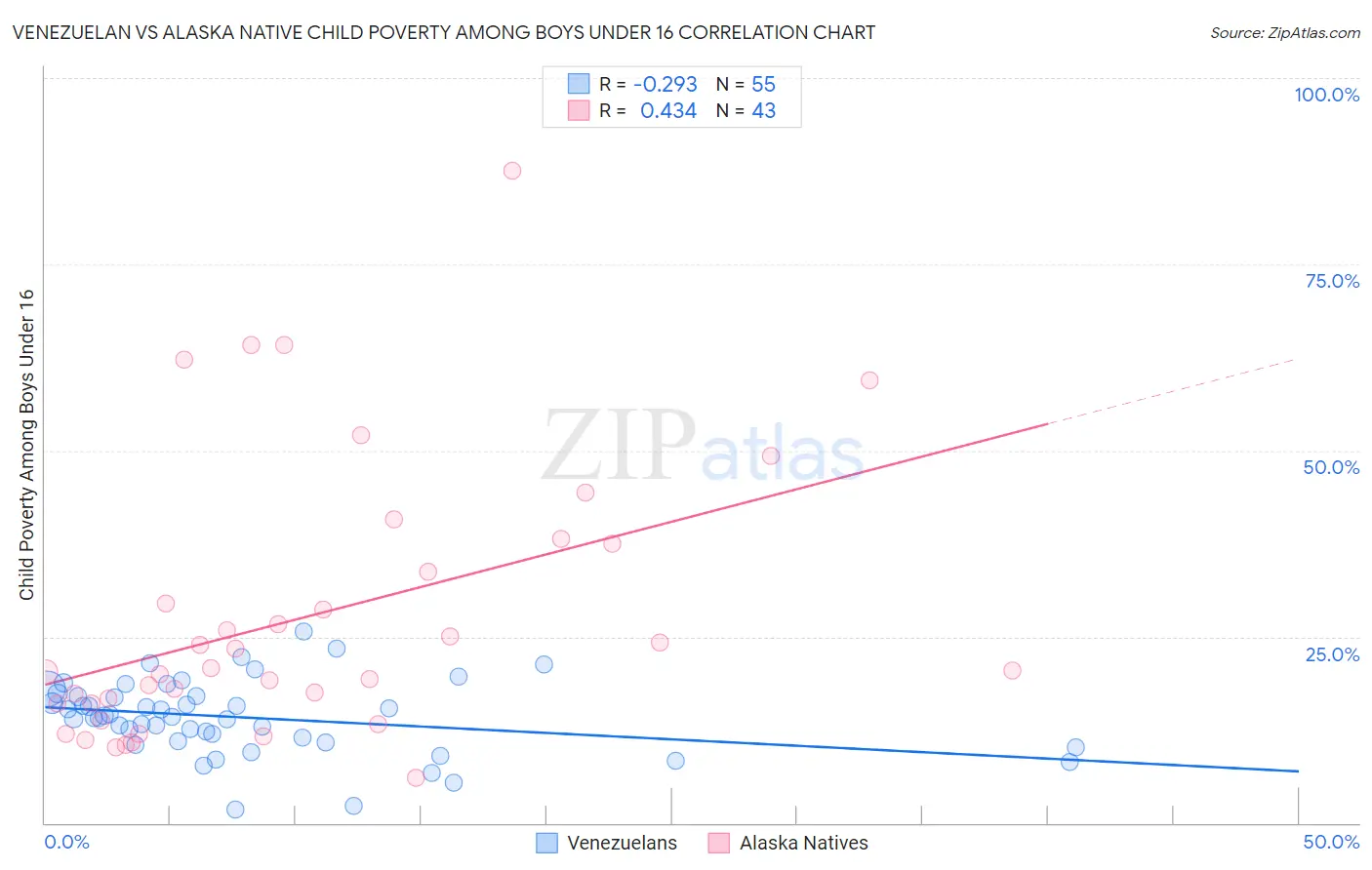 Venezuelan vs Alaska Native Child Poverty Among Boys Under 16