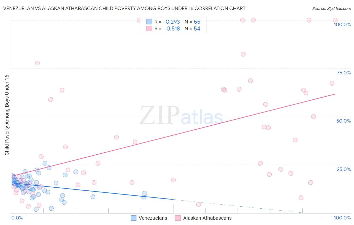 Venezuelan vs Alaskan Athabascan Child Poverty Among Boys Under 16