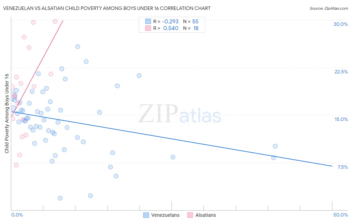 Venezuelan vs Alsatian Child Poverty Among Boys Under 16