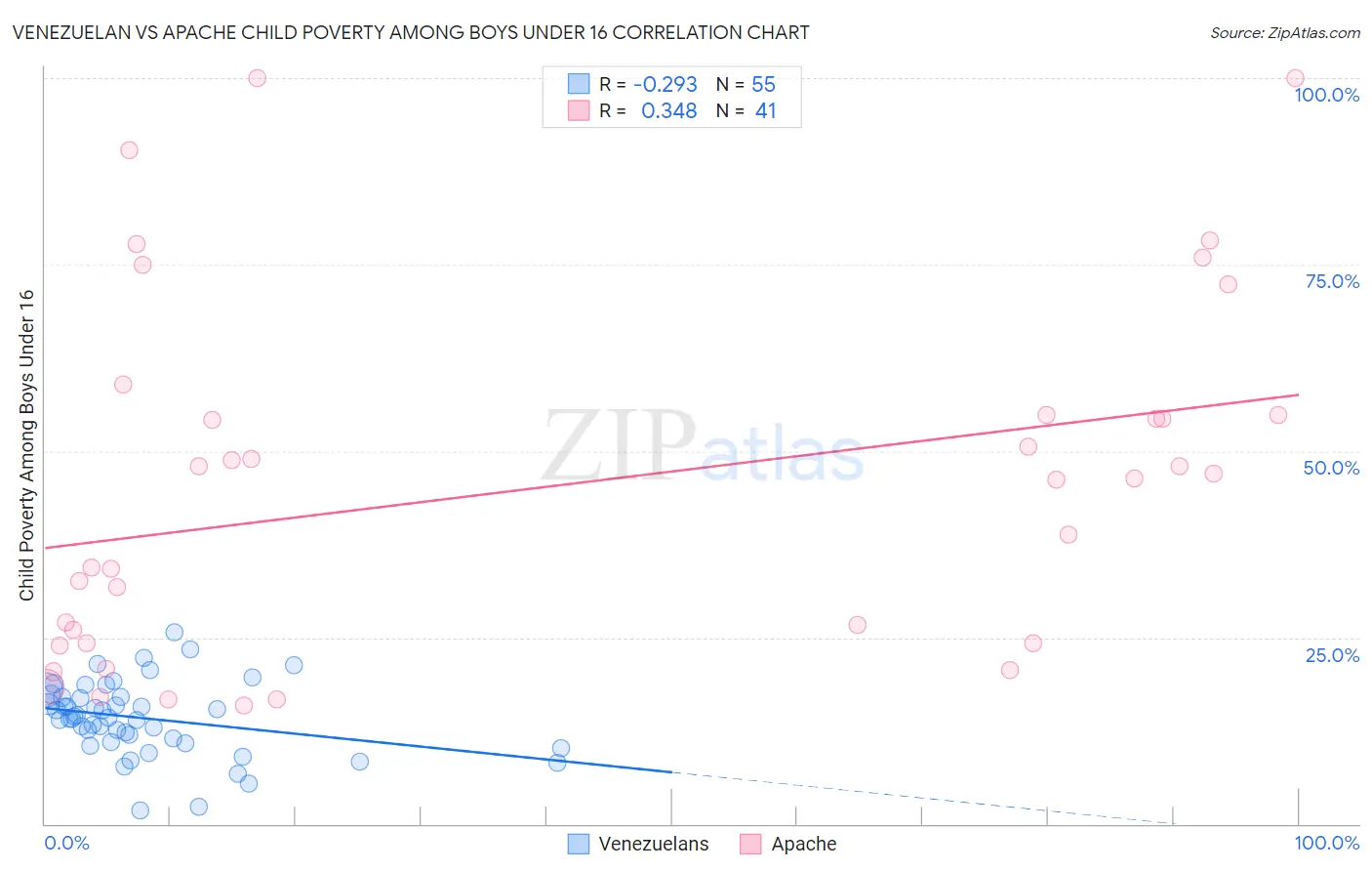 Venezuelan vs Apache Child Poverty Among Boys Under 16