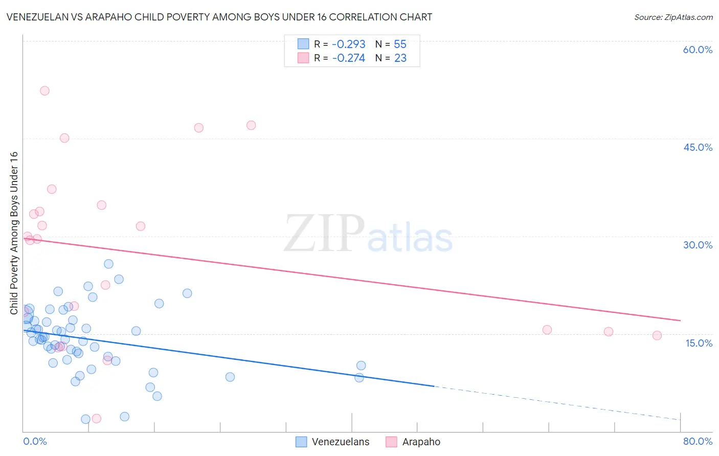 Venezuelan vs Arapaho Child Poverty Among Boys Under 16