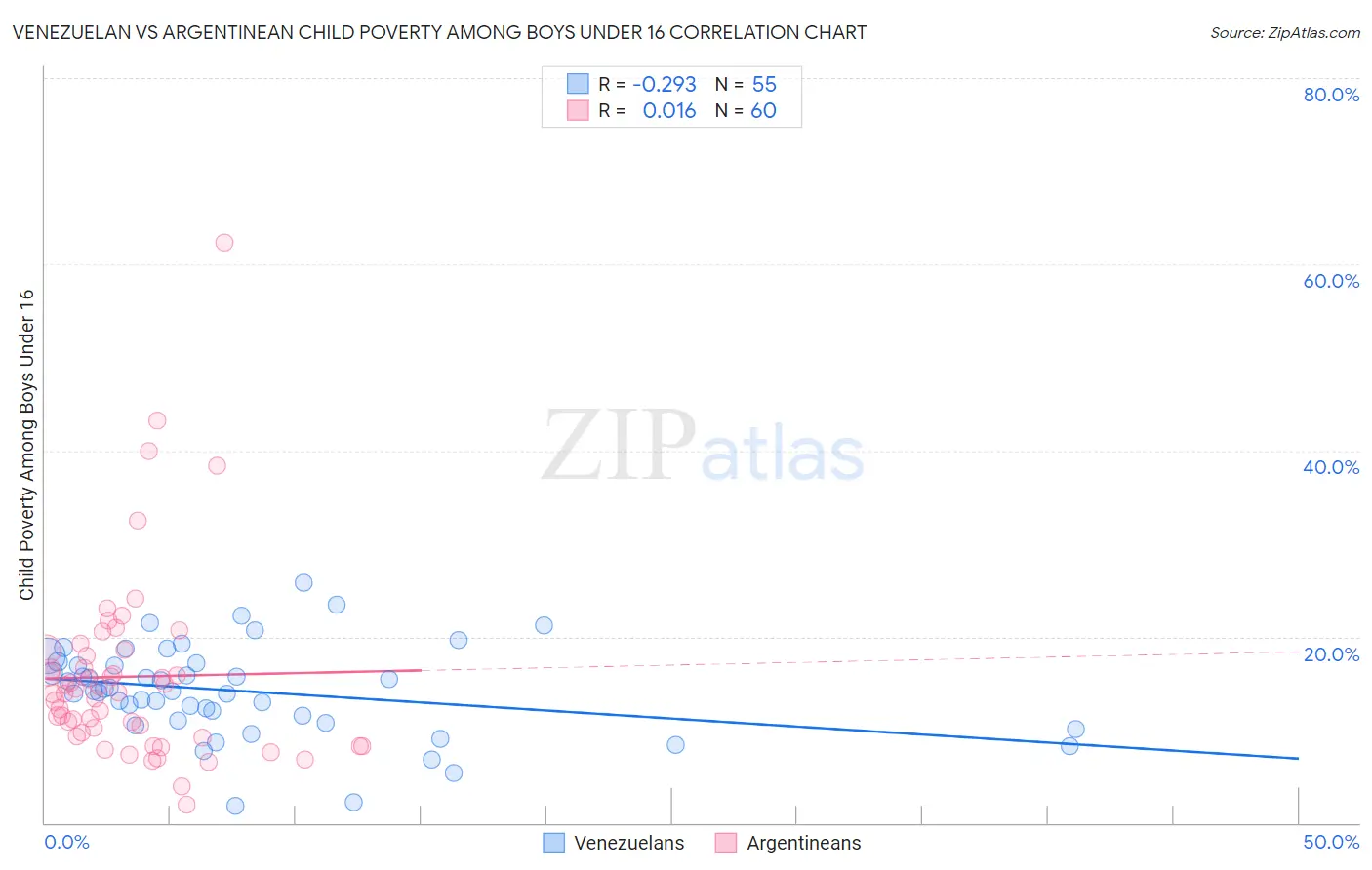 Venezuelan vs Argentinean Child Poverty Among Boys Under 16