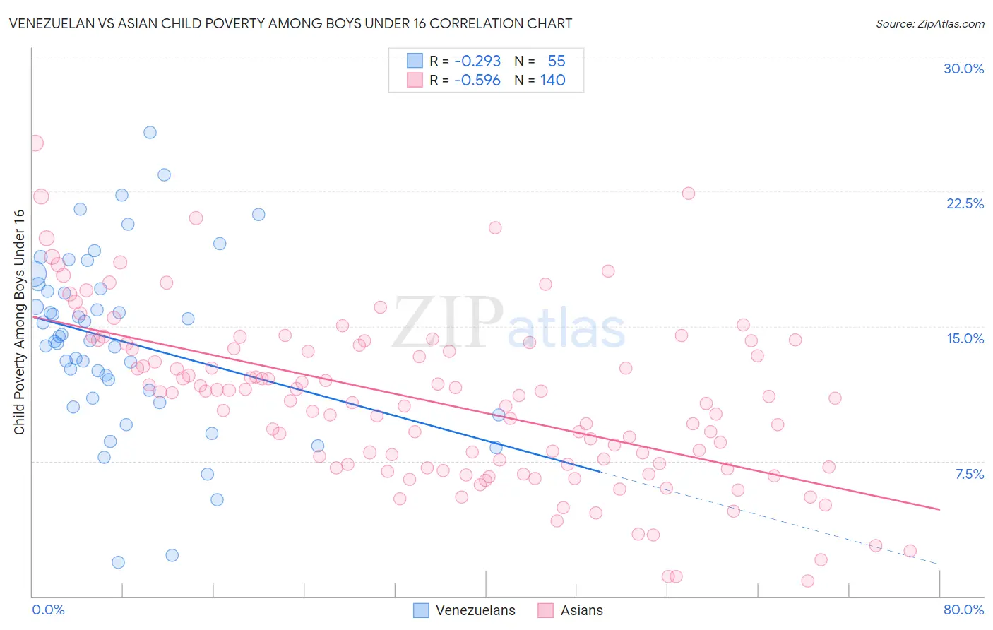 Venezuelan vs Asian Child Poverty Among Boys Under 16