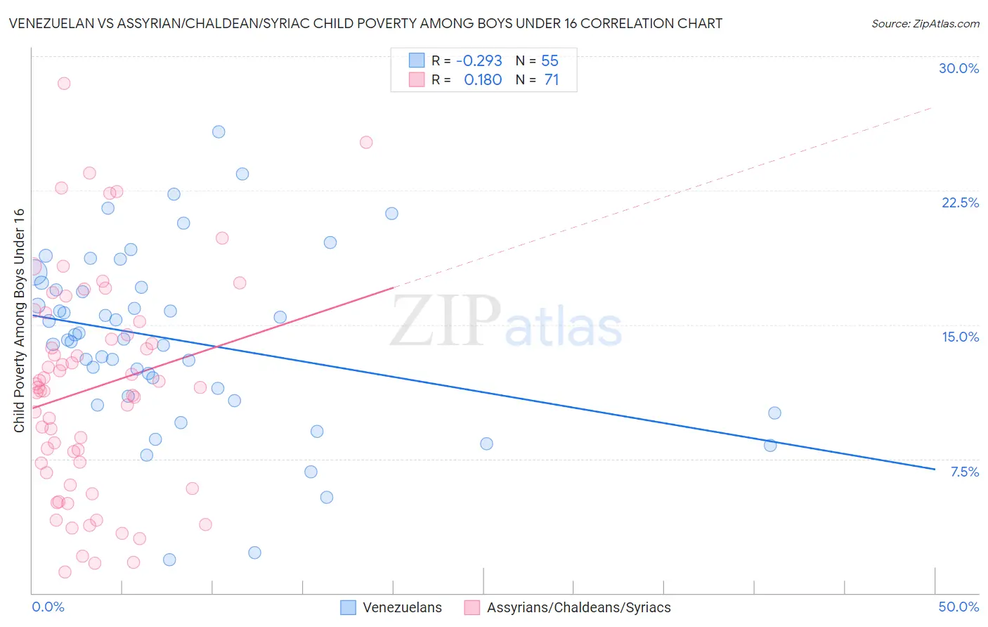 Venezuelan vs Assyrian/Chaldean/Syriac Child Poverty Among Boys Under 16