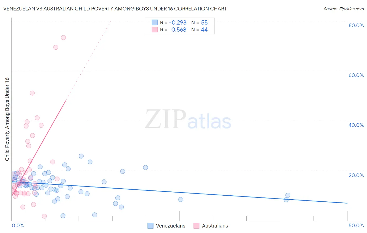 Venezuelan vs Australian Child Poverty Among Boys Under 16