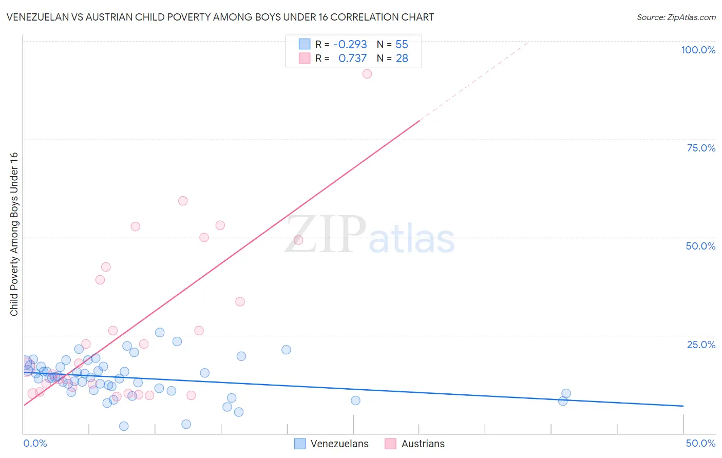 Venezuelan vs Austrian Child Poverty Among Boys Under 16