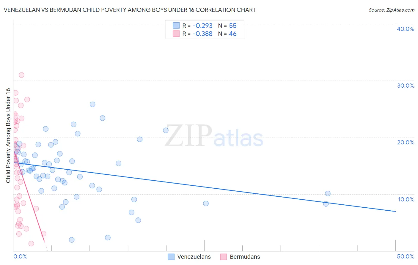 Venezuelan vs Bermudan Child Poverty Among Boys Under 16