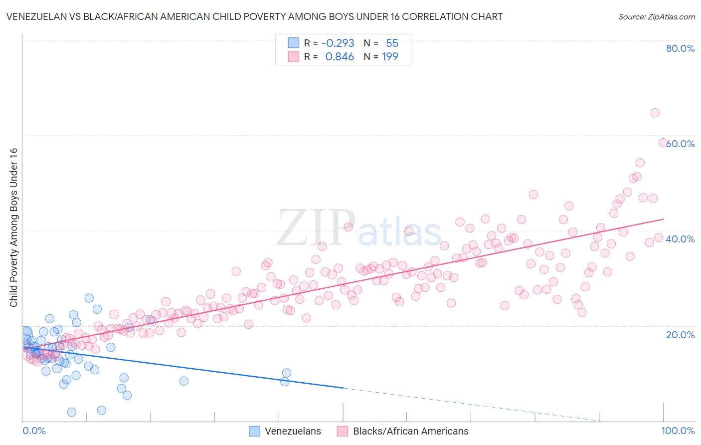 Venezuelan vs Black/African American Child Poverty Among Boys Under 16