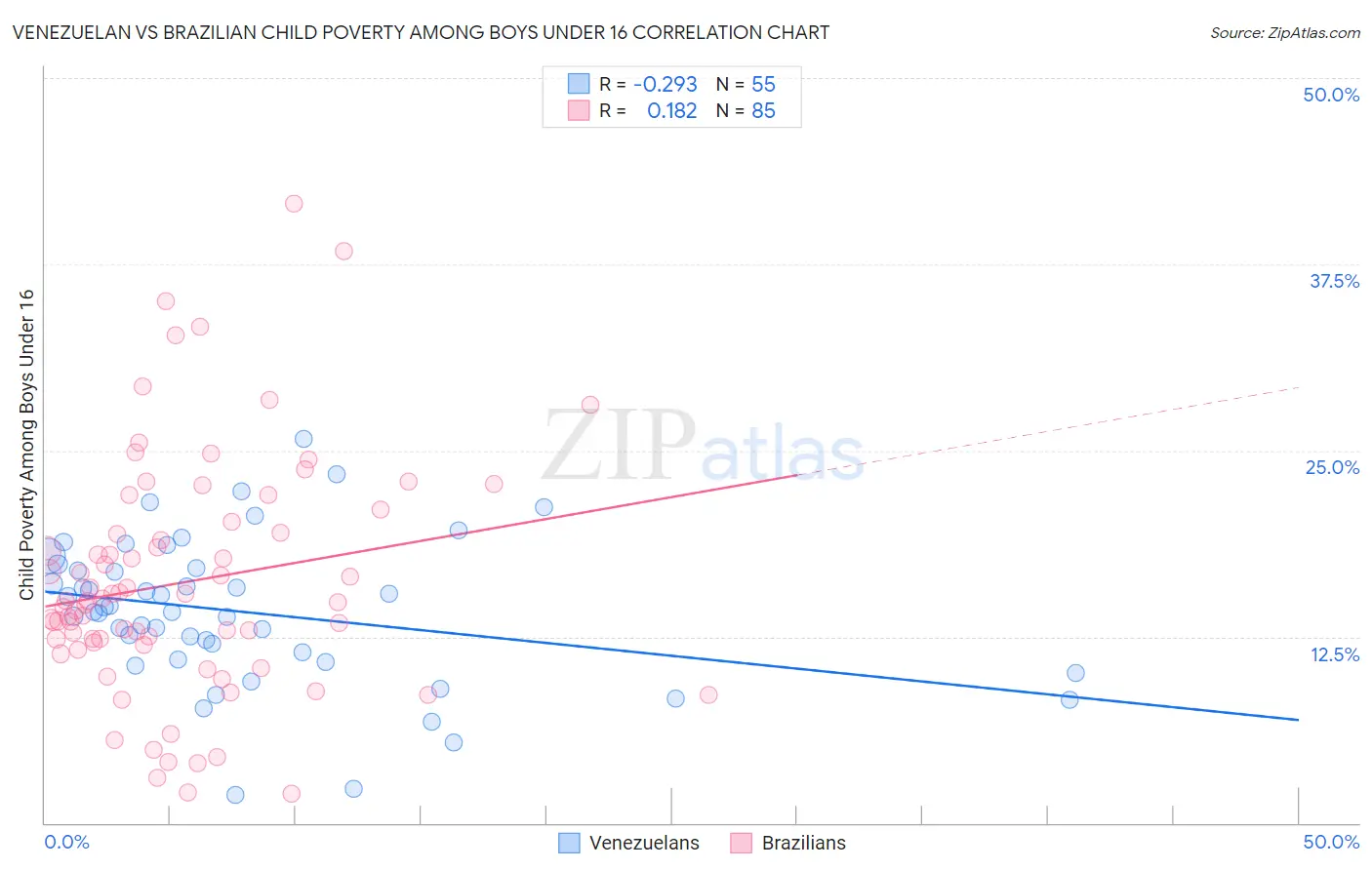 Venezuelan vs Brazilian Child Poverty Among Boys Under 16