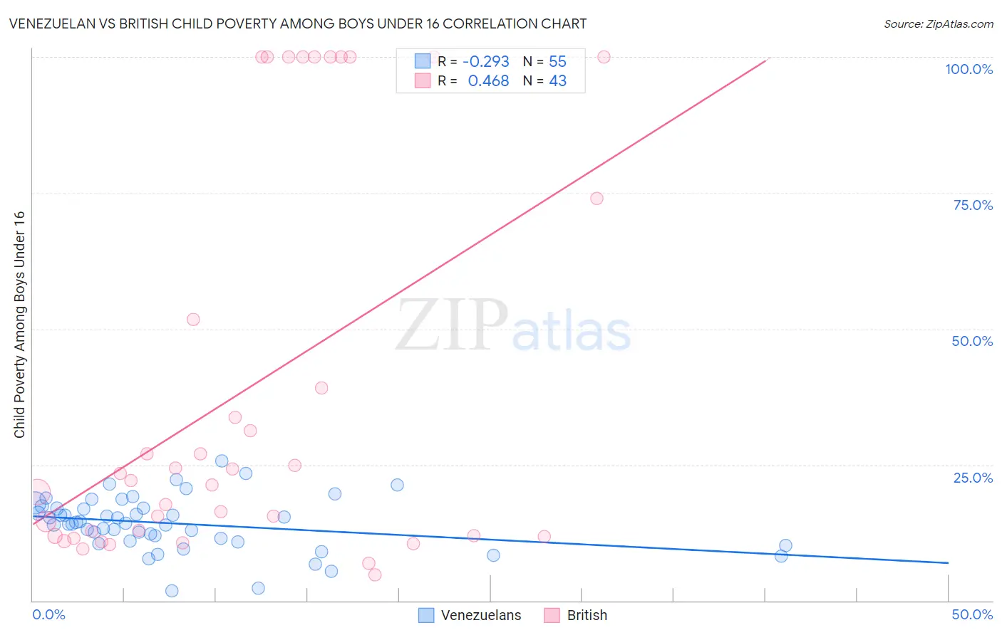 Venezuelan vs British Child Poverty Among Boys Under 16