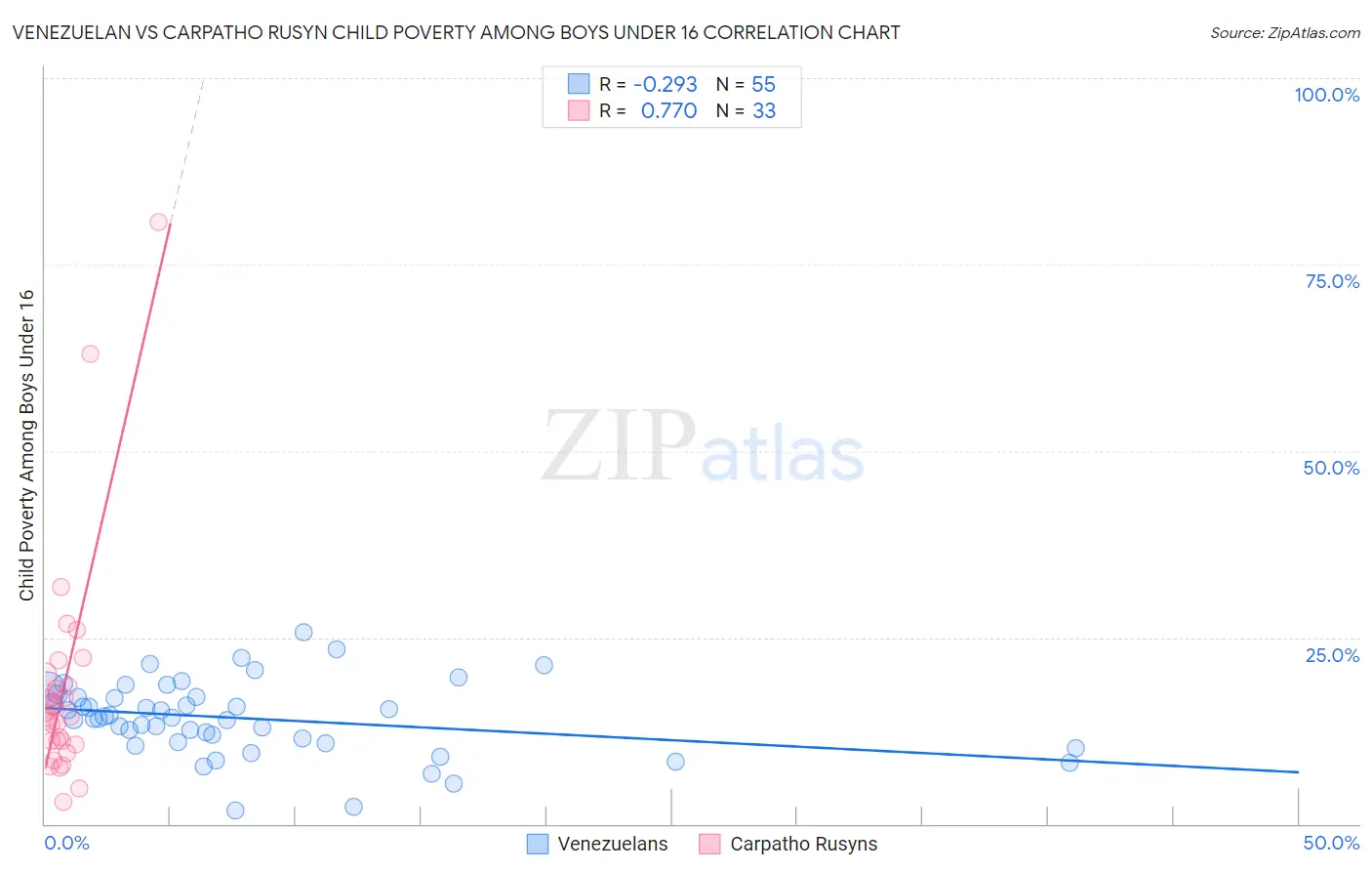 Venezuelan vs Carpatho Rusyn Child Poverty Among Boys Under 16