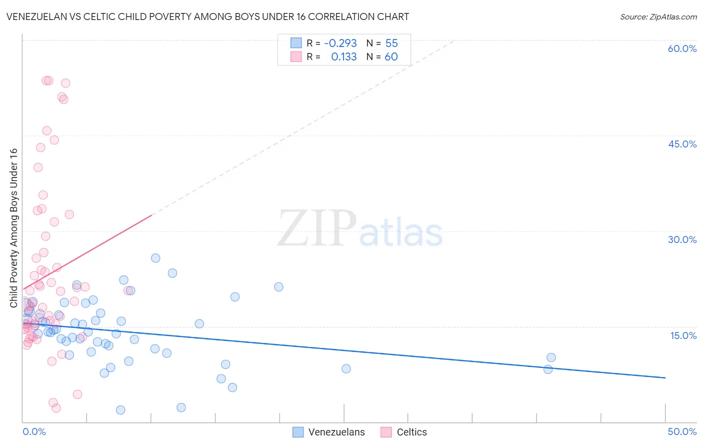 Venezuelan vs Celtic Child Poverty Among Boys Under 16