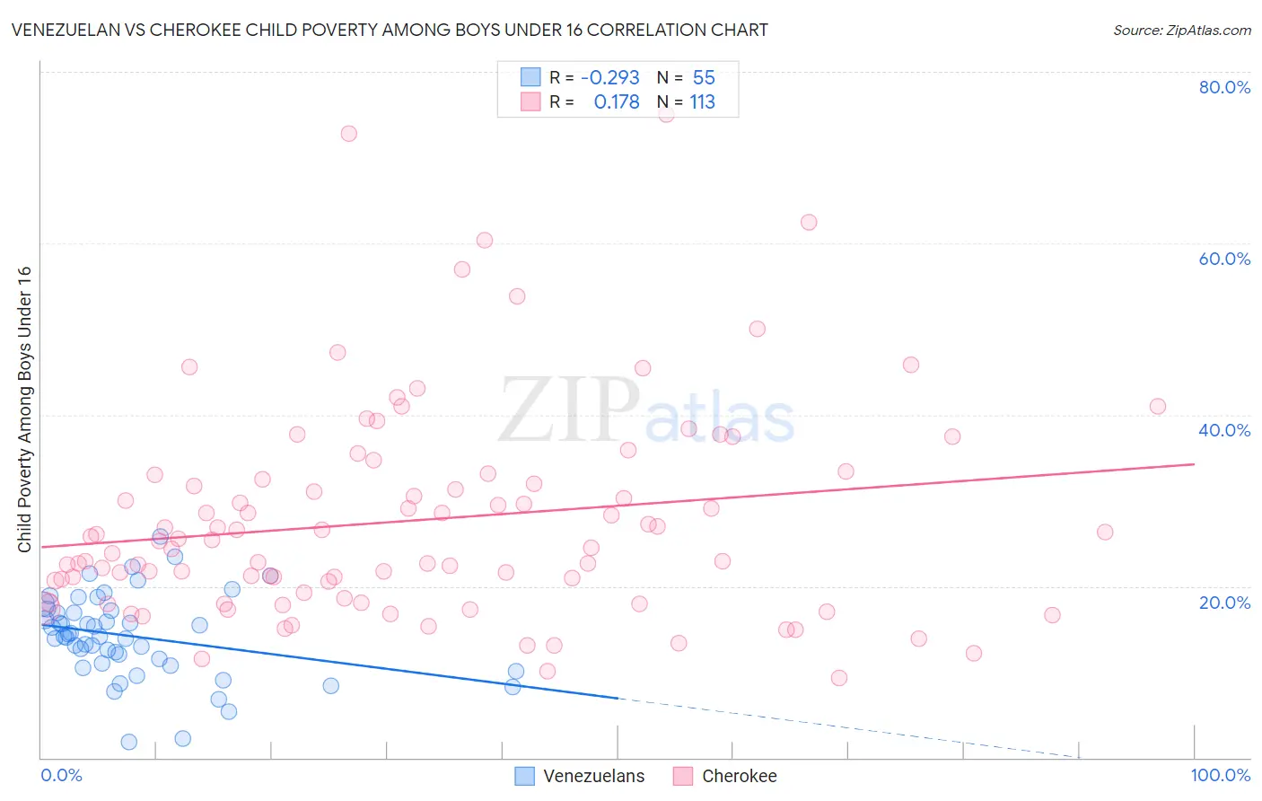 Venezuelan vs Cherokee Child Poverty Among Boys Under 16