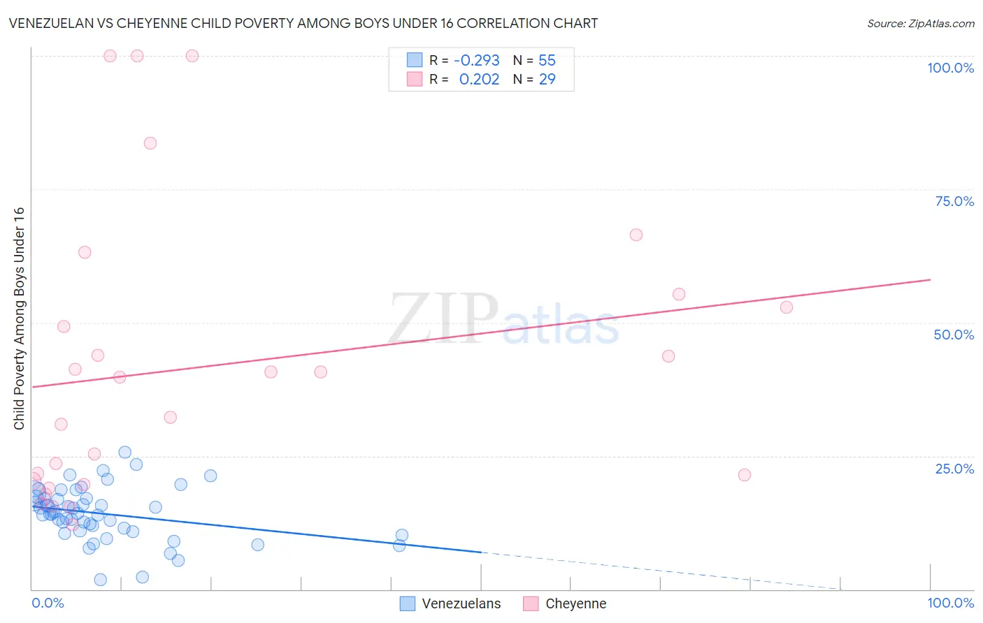 Venezuelan vs Cheyenne Child Poverty Among Boys Under 16