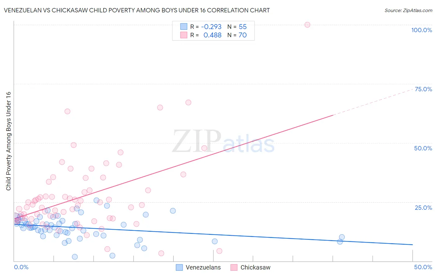 Venezuelan vs Chickasaw Child Poverty Among Boys Under 16