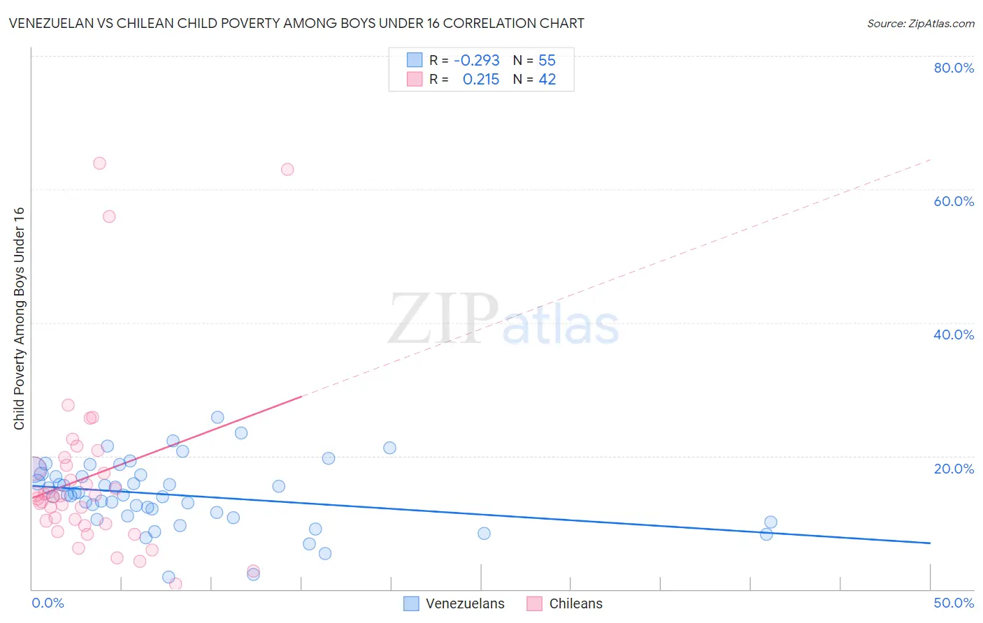 Venezuelan vs Chilean Child Poverty Among Boys Under 16