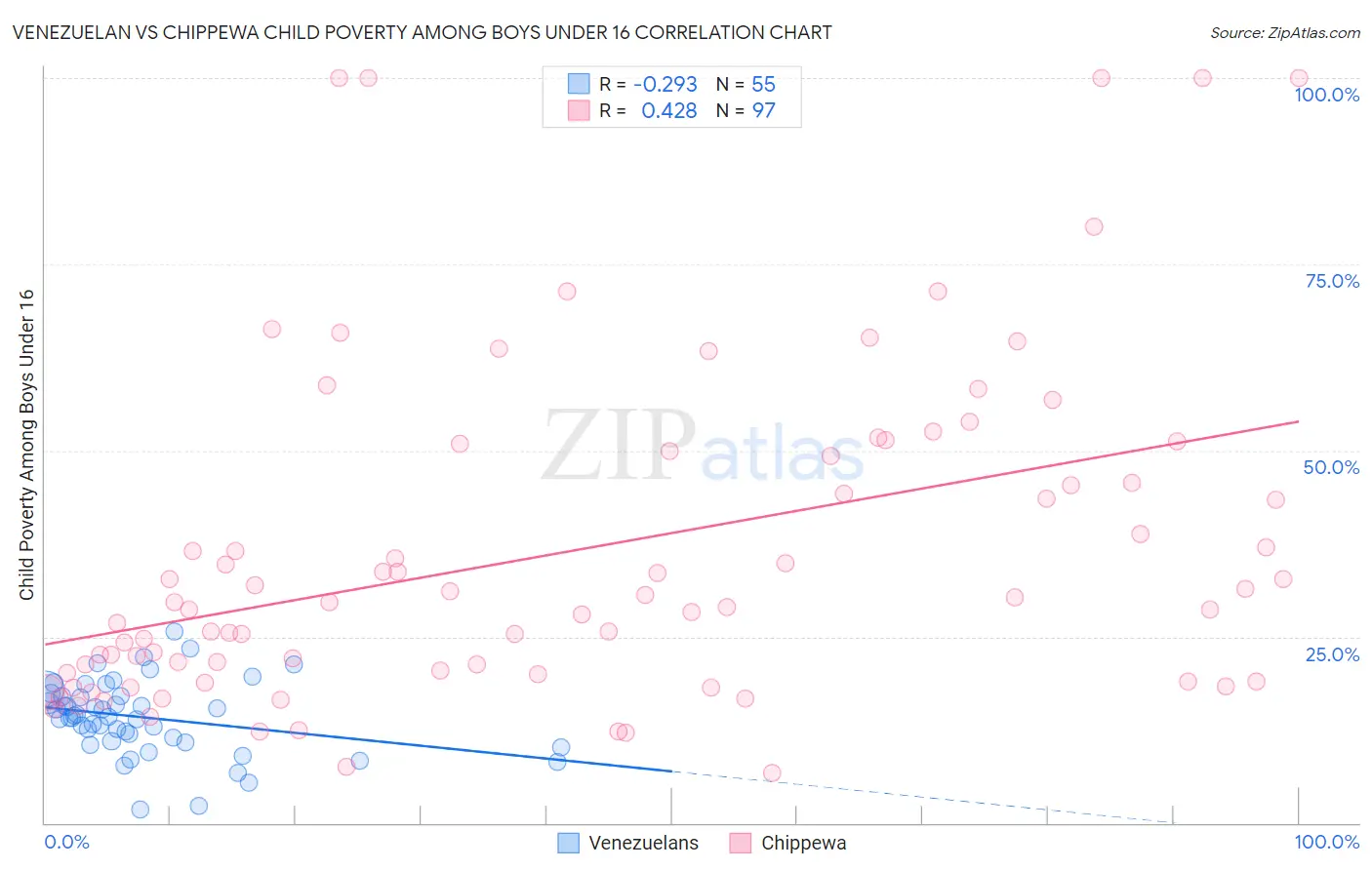 Venezuelan vs Chippewa Child Poverty Among Boys Under 16