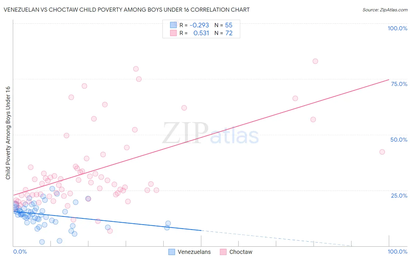 Venezuelan vs Choctaw Child Poverty Among Boys Under 16