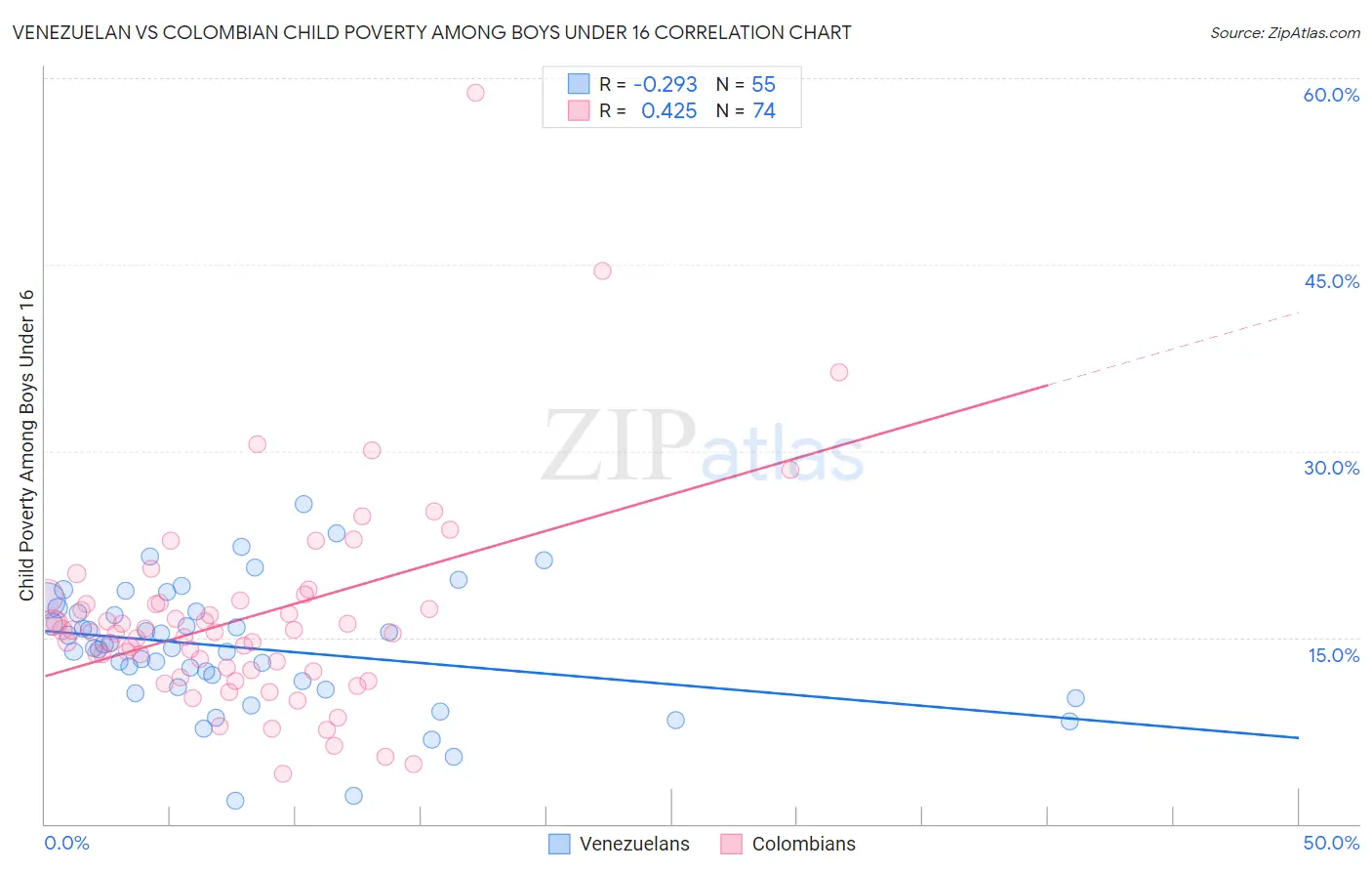 Venezuelan vs Colombian Child Poverty Among Boys Under 16