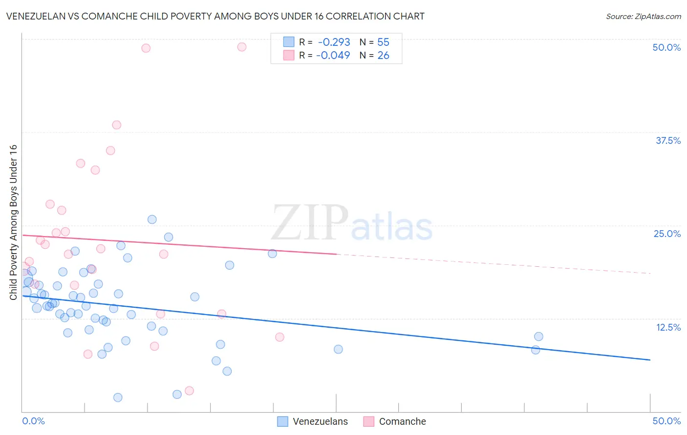 Venezuelan vs Comanche Child Poverty Among Boys Under 16