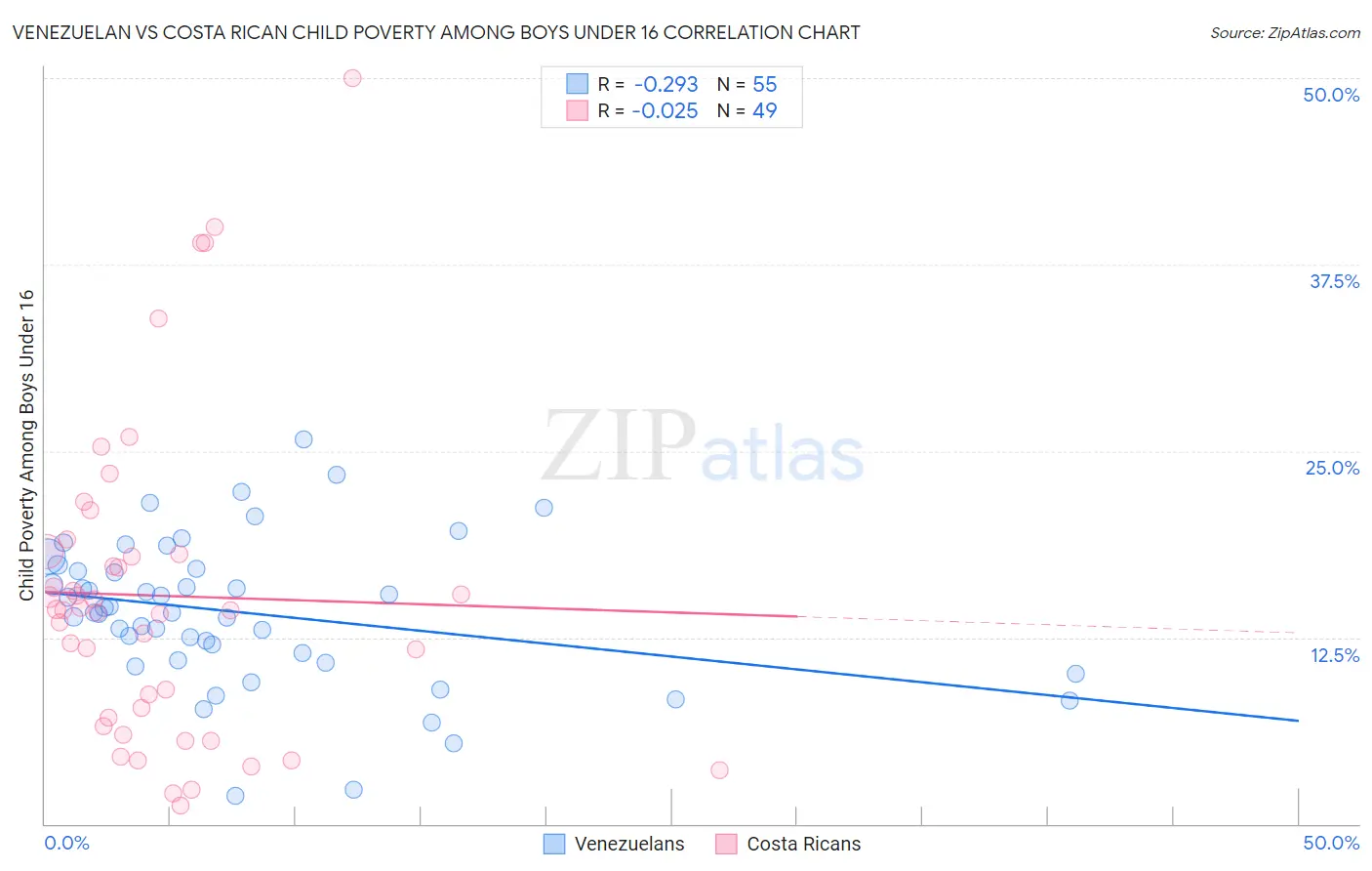 Venezuelan vs Costa Rican Child Poverty Among Boys Under 16