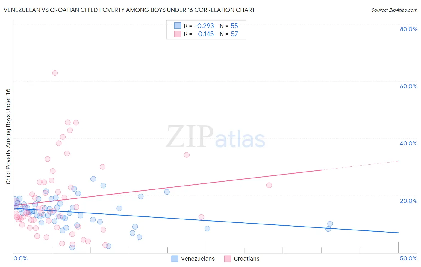 Venezuelan vs Croatian Child Poverty Among Boys Under 16