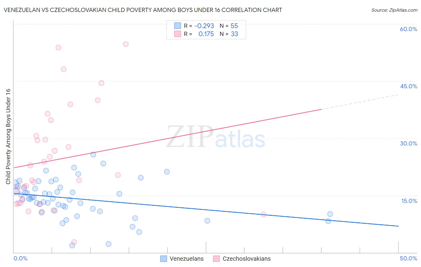 Venezuelan vs Czechoslovakian Child Poverty Among Boys Under 16