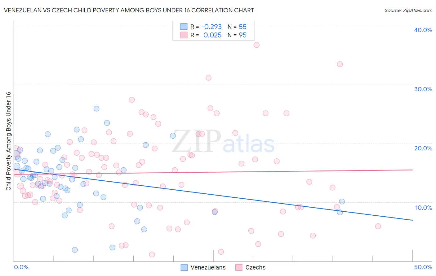 Venezuelan vs Czech Child Poverty Among Boys Under 16