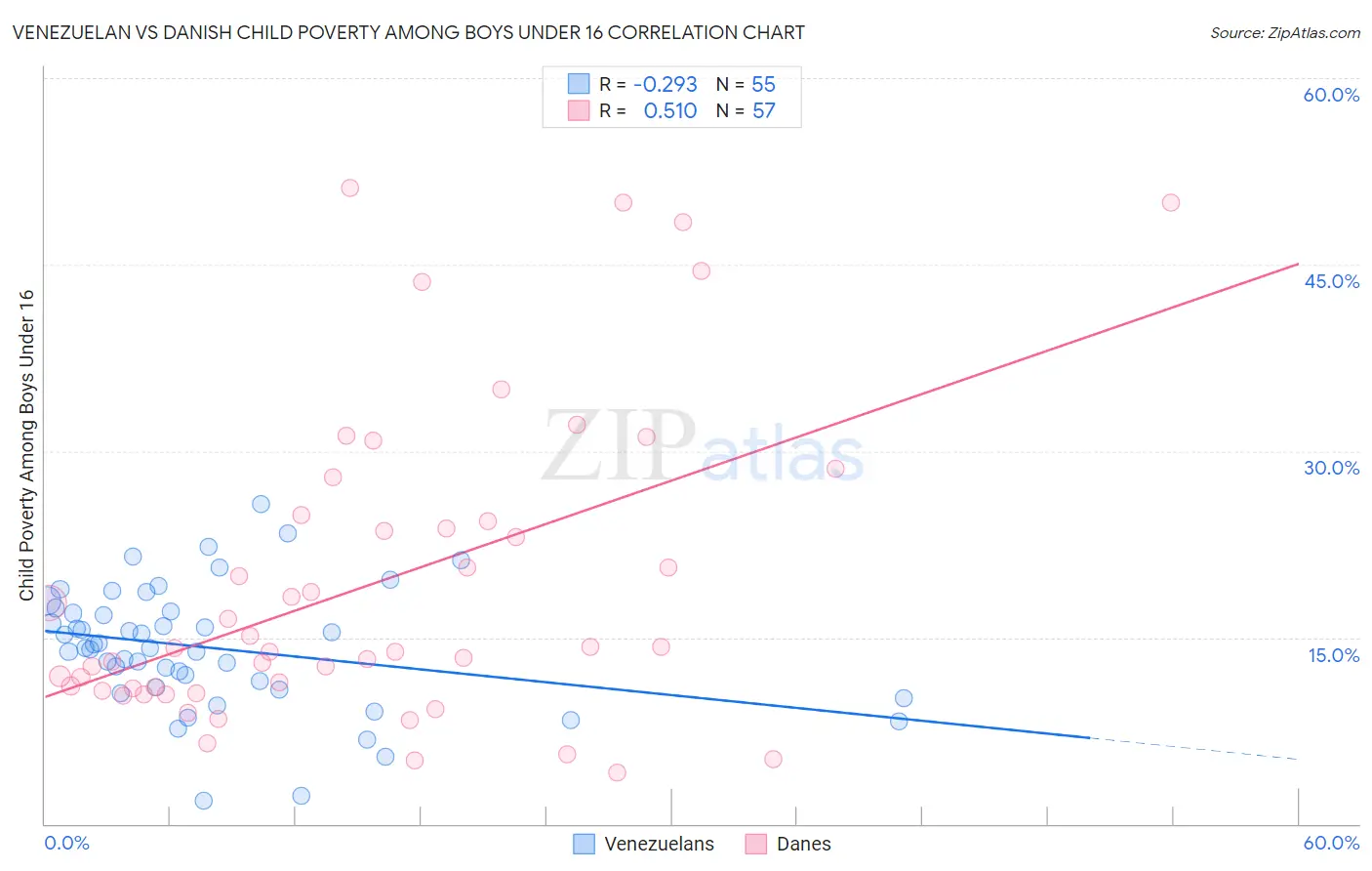 Venezuelan vs Danish Child Poverty Among Boys Under 16