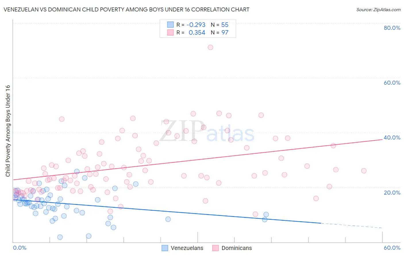 Venezuelan vs Dominican Child Poverty Among Boys Under 16