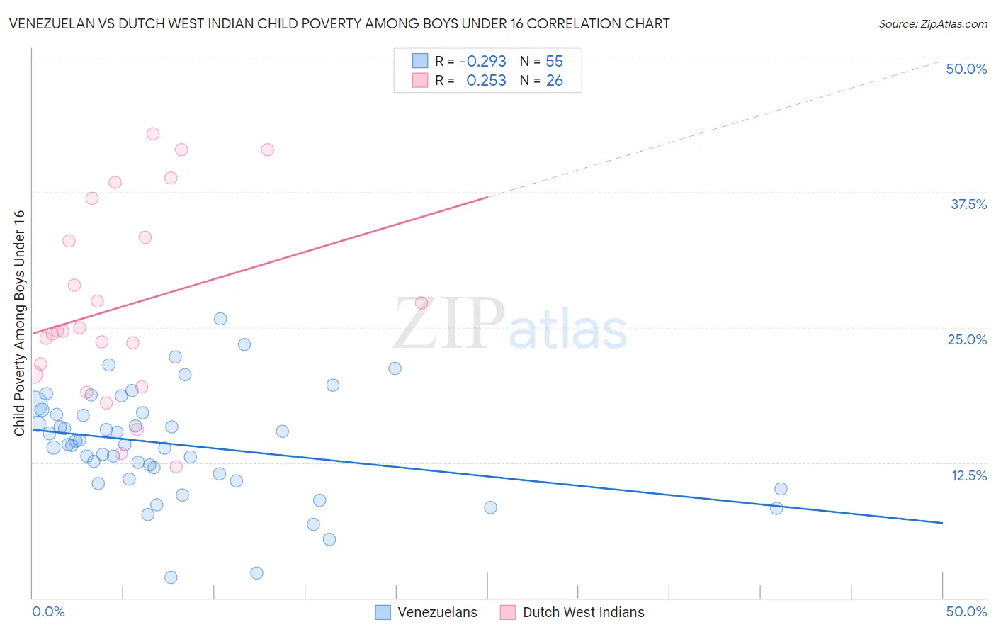 Venezuelan vs Dutch West Indian Child Poverty Among Boys Under 16