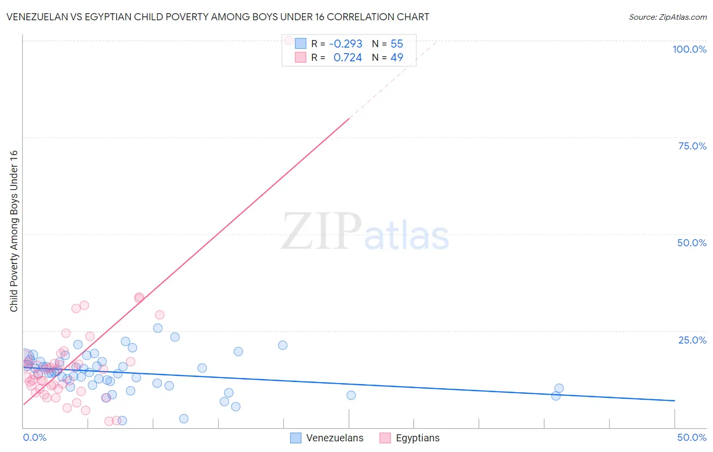 Venezuelan vs Egyptian Child Poverty Among Boys Under 16