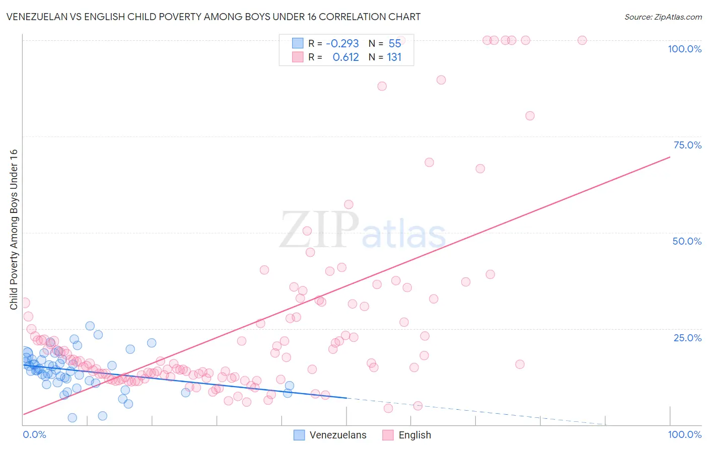 Venezuelan vs English Child Poverty Among Boys Under 16